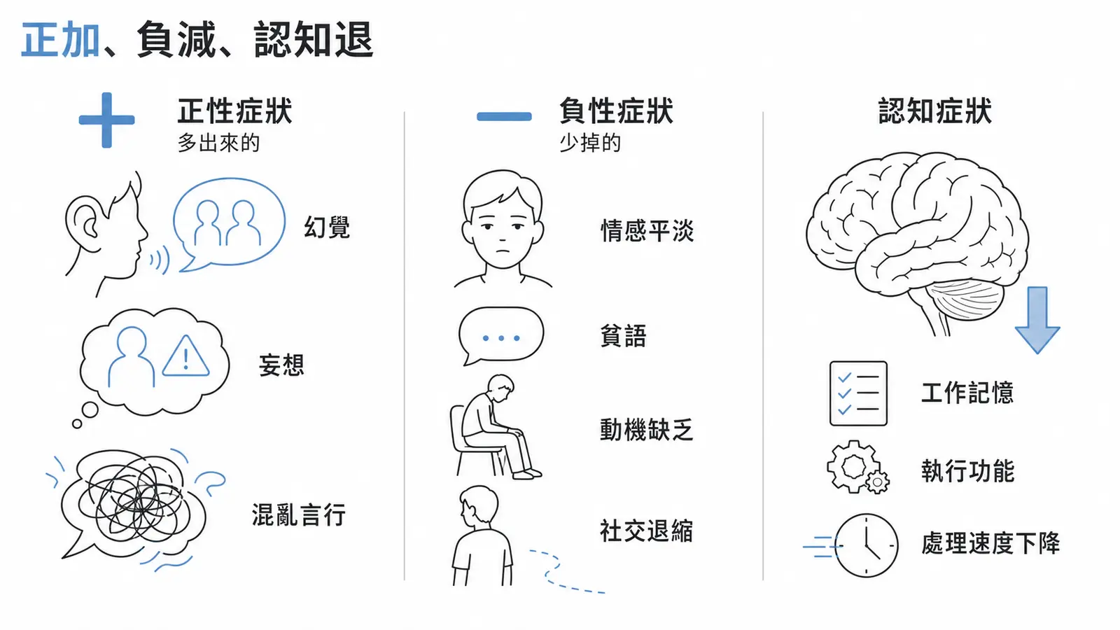 思覺失調症三類症狀對照：正性症狀是多出來的、負性症狀是少掉的、認知症狀是功能退化