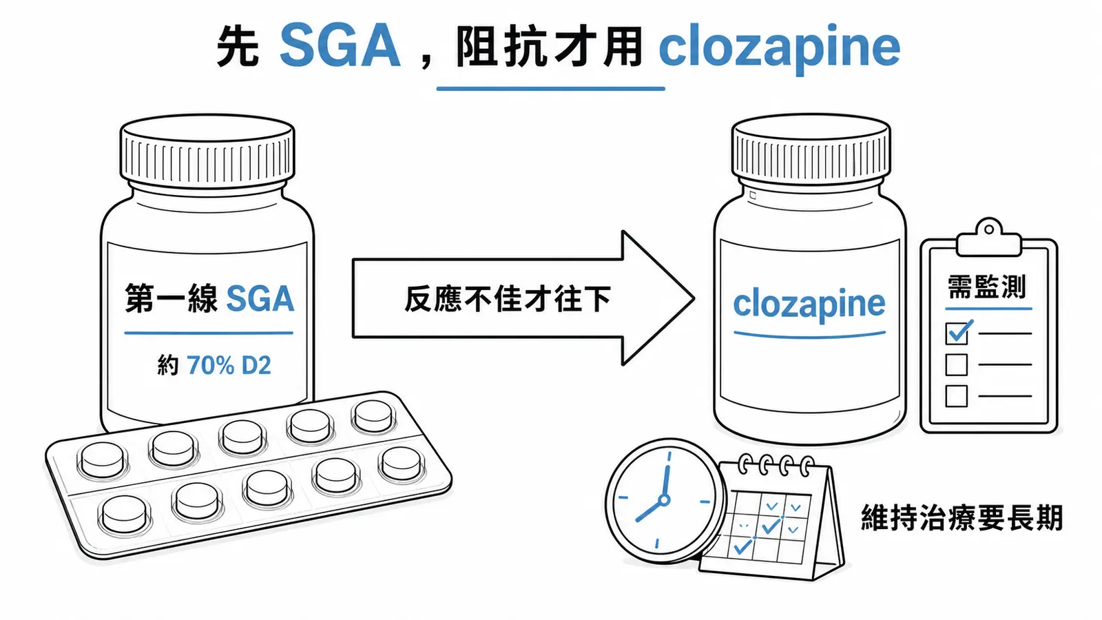 思覺失調症用藥階梯：第二代抗精神病藥為第一線，治療阻抗型才使用 clozapine