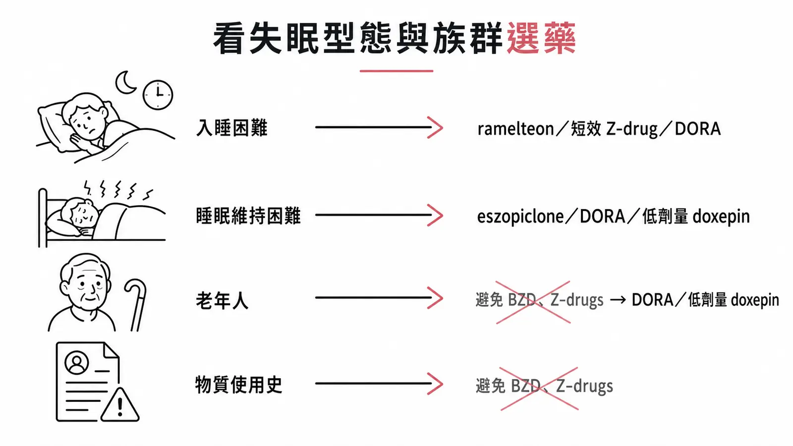 失眠選藥配對：入睡困難用短效藥或 DORA、睡眠維持困難用 eszopiclone 或低劑量 doxepin、老人避免 BZD