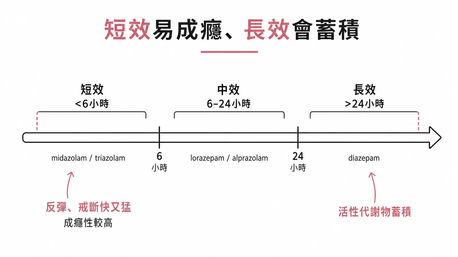 苯二氮平半衰期三分類：短效小於 6 小時、中效 6 到 24 小時、長效大於 24 小時，短效較易成癮