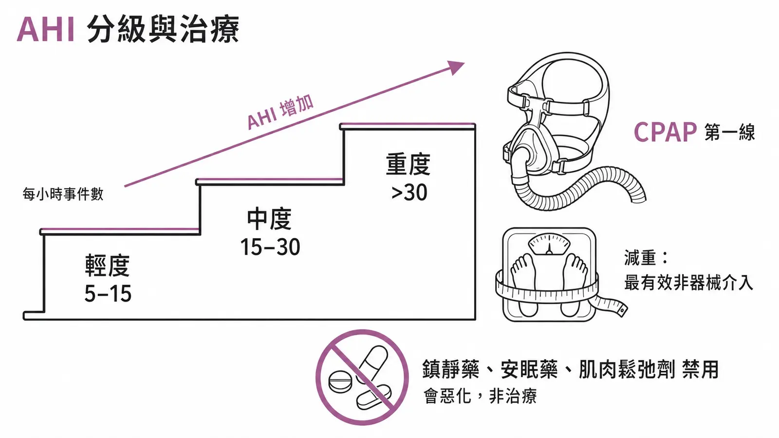 阻塞型睡眠呼吸中止:AHI 分級輕 5-15、中 15-30、重 >30,第一線治療 CPAP、鎮靜藥會惡化