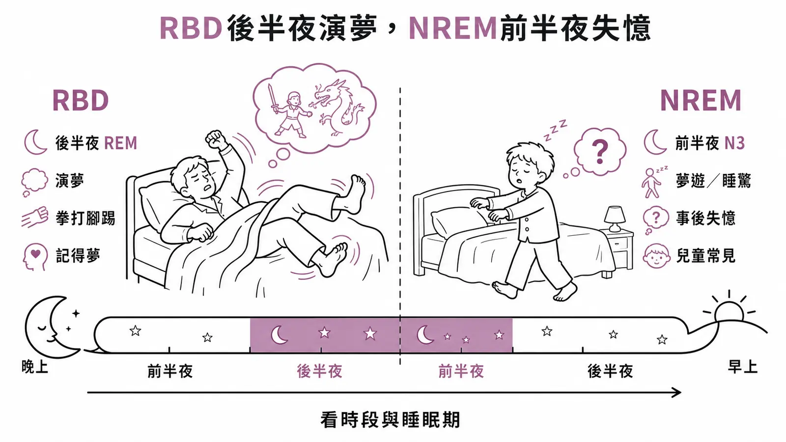 RBD 在後半夜 REM 期演出夢境且與帕金森相關,NREM 異睡症在前三分之一夜 N3 且事後失憶