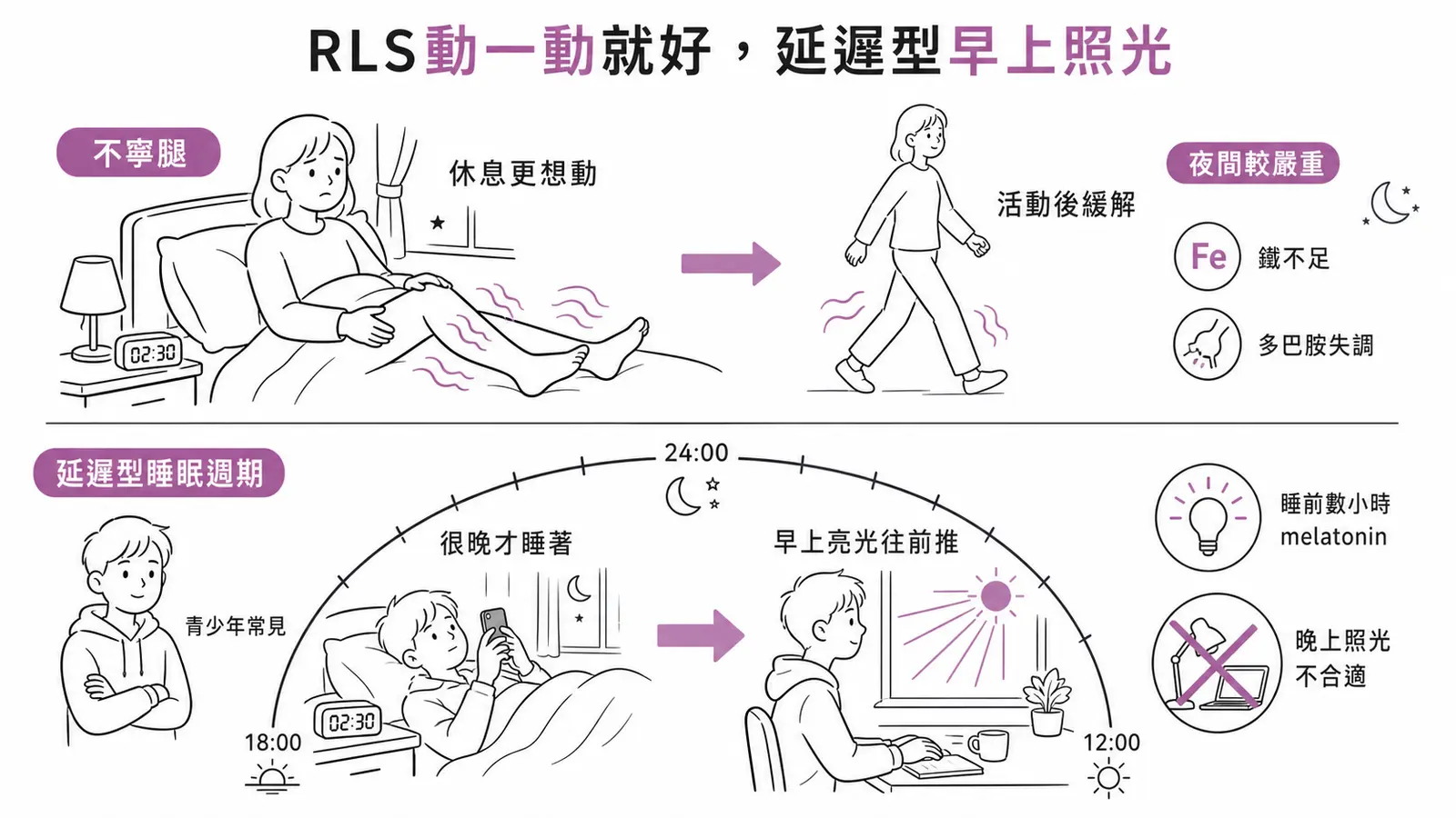 不寧腿越靜越不適、動一動緩解、夜間加重;延遲型睡眠週期用早上照光把節律往前推