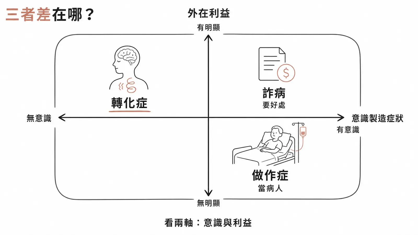 用兩個軸分辨轉化症、做作症與詐病:有無意識製造、有無明顯外在利益