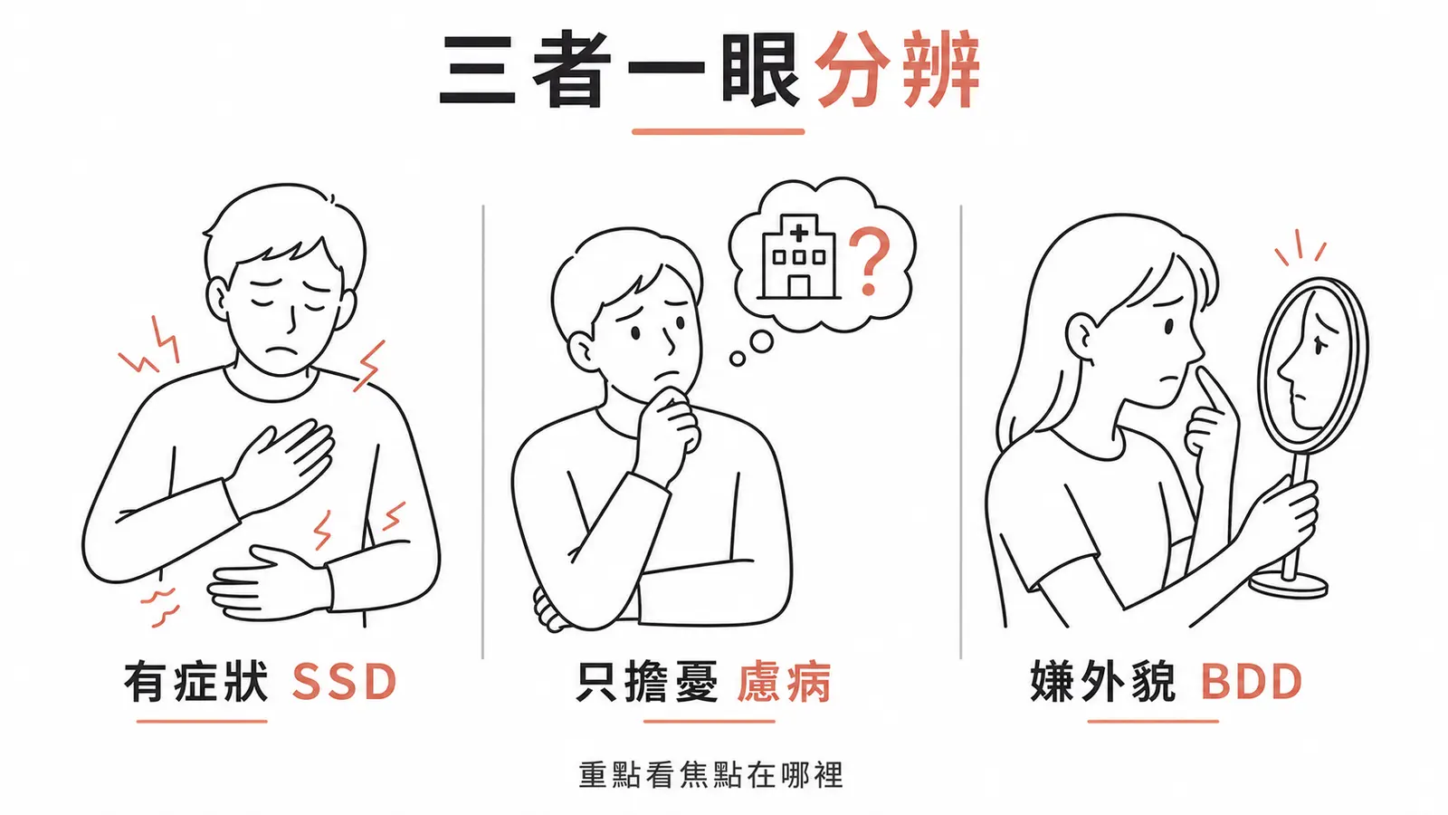 身體症狀障礙、疾病焦慮症與身體臆形症對照:症狀多寡、擔憂重點與治療差異