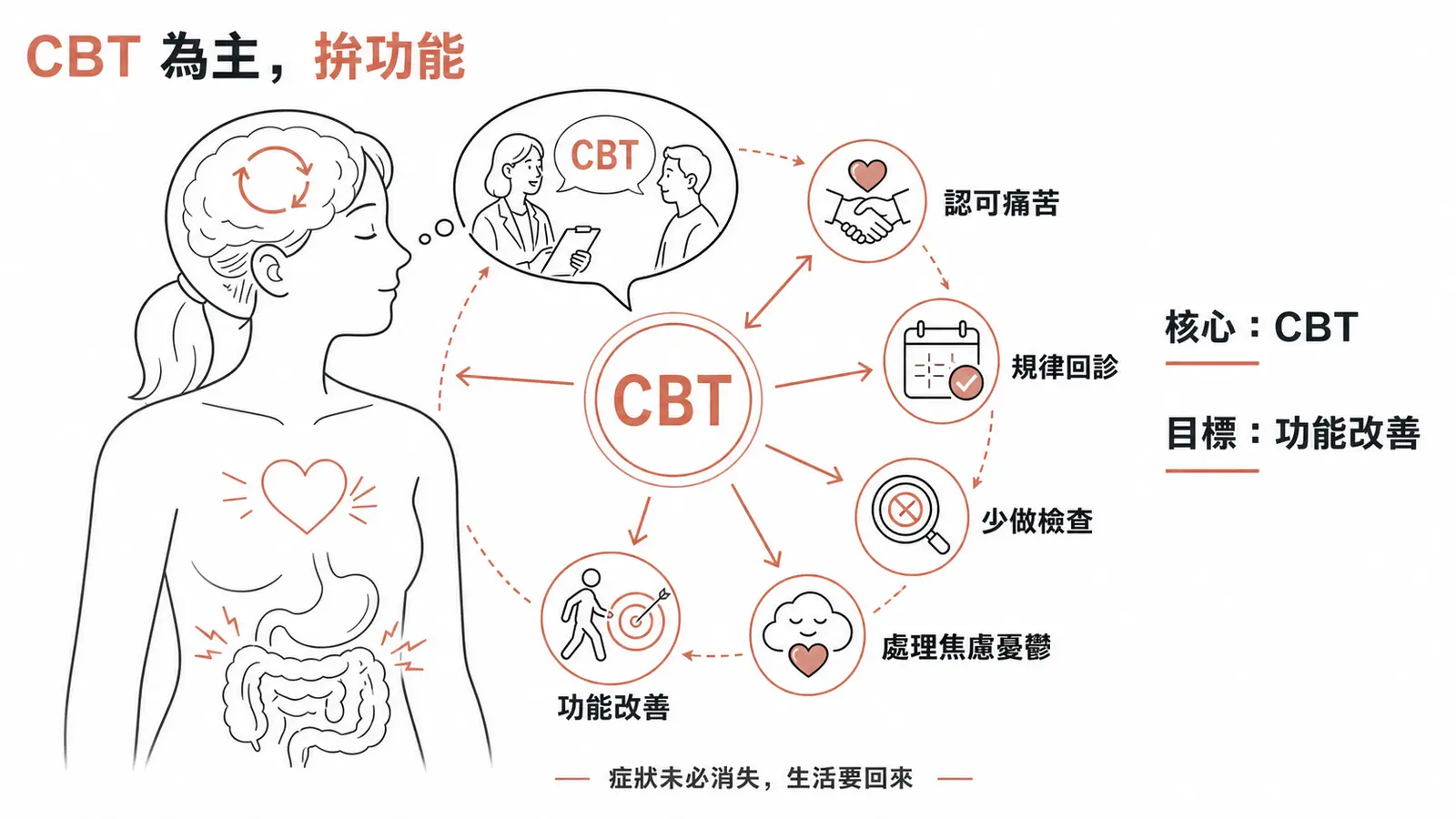 身體症狀障礙的處置原則:CBT 為主、建立治療同盟、規律回診、避免不必要檢查、目標放在功能改善