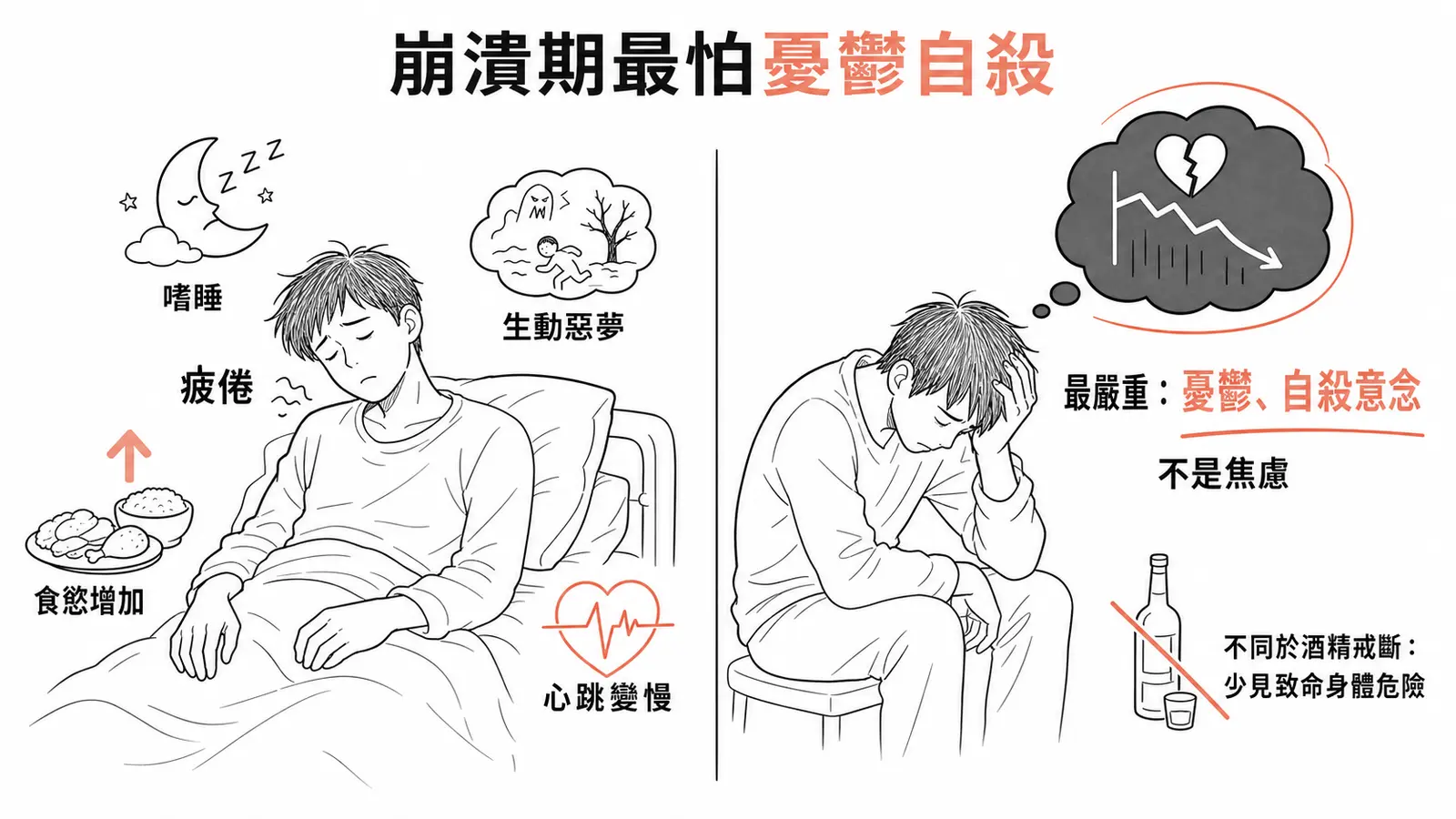 興奮劑戒斷崩潰期：疲倦、嗜睡、食慾增、惡夢、心跳變慢；最嚴重的是憂鬱與自殺，不是焦慮