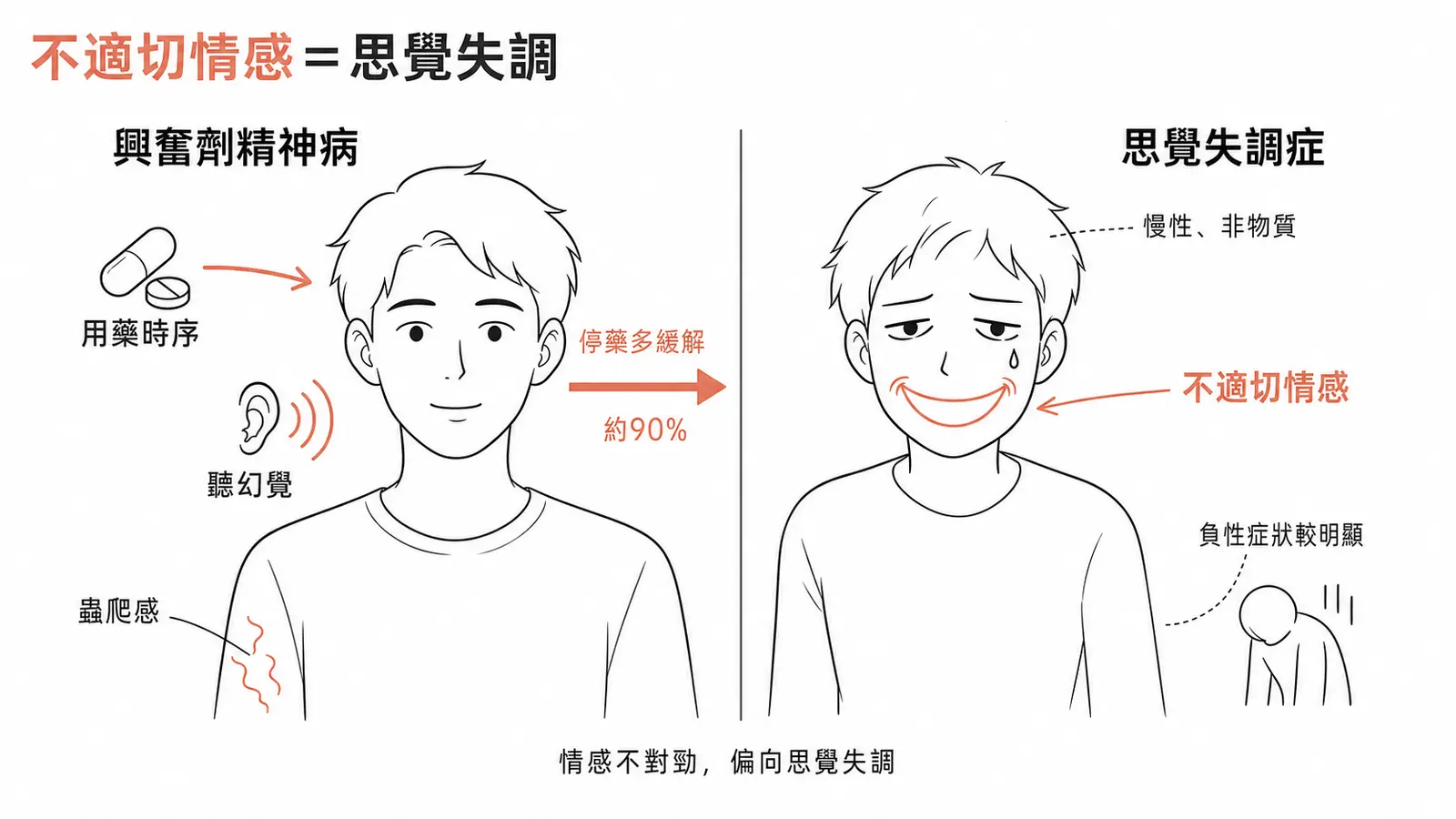 興奮劑精神病 vs 思覺失調症鑑別：用藥時序、停藥緩解、蟲爬感偏興奮劑；不適切情感、負性症狀偏思覺失調
