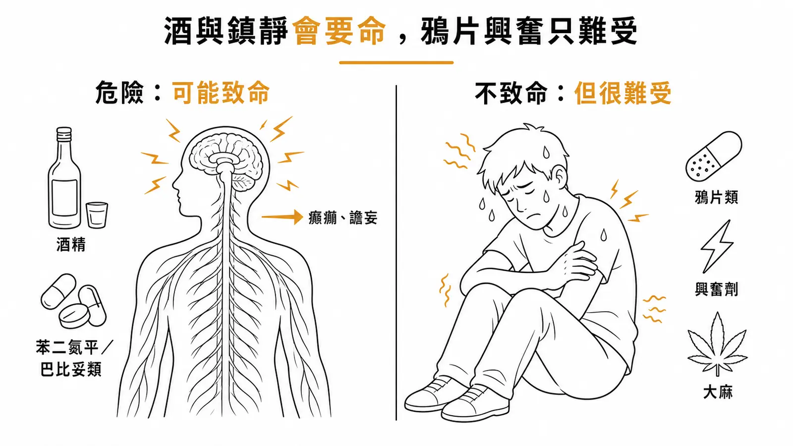 戒斷致命性分類:酒精與鎮靜劑戒斷可能致命(癲癇、譫妄),鴉片與興奮劑戒斷不致命但很難受