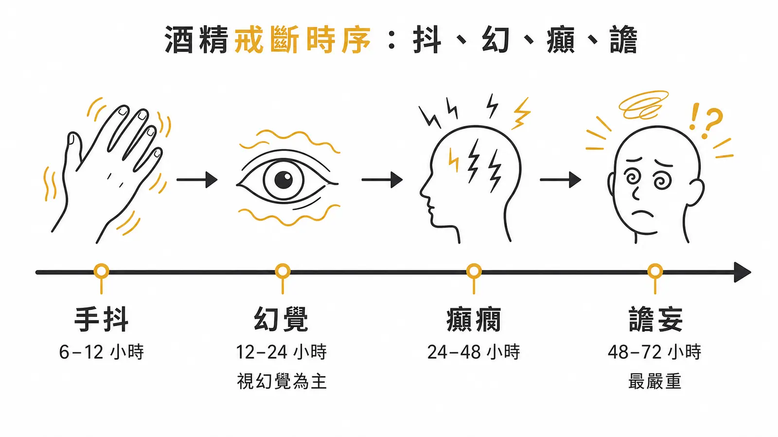 酒精戒斷時序:手抖 6-12 小時、幻覺 12-24 小時、癲癇 24-48 小時、譫妄 48-72 小時