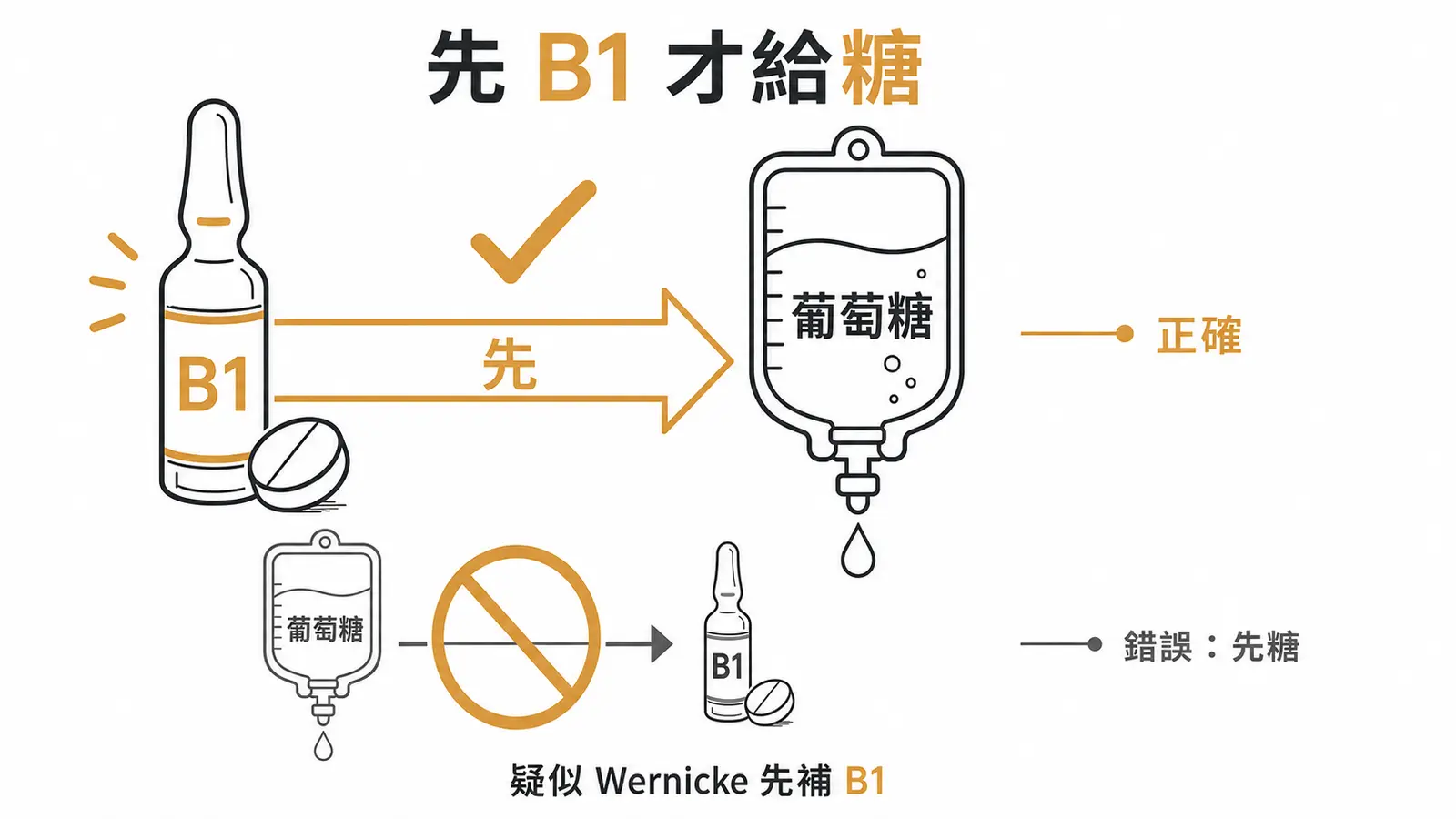 Wernicke 腦病預防鐵則:先補 B1 再給葡萄糖,順序反過來會惡化