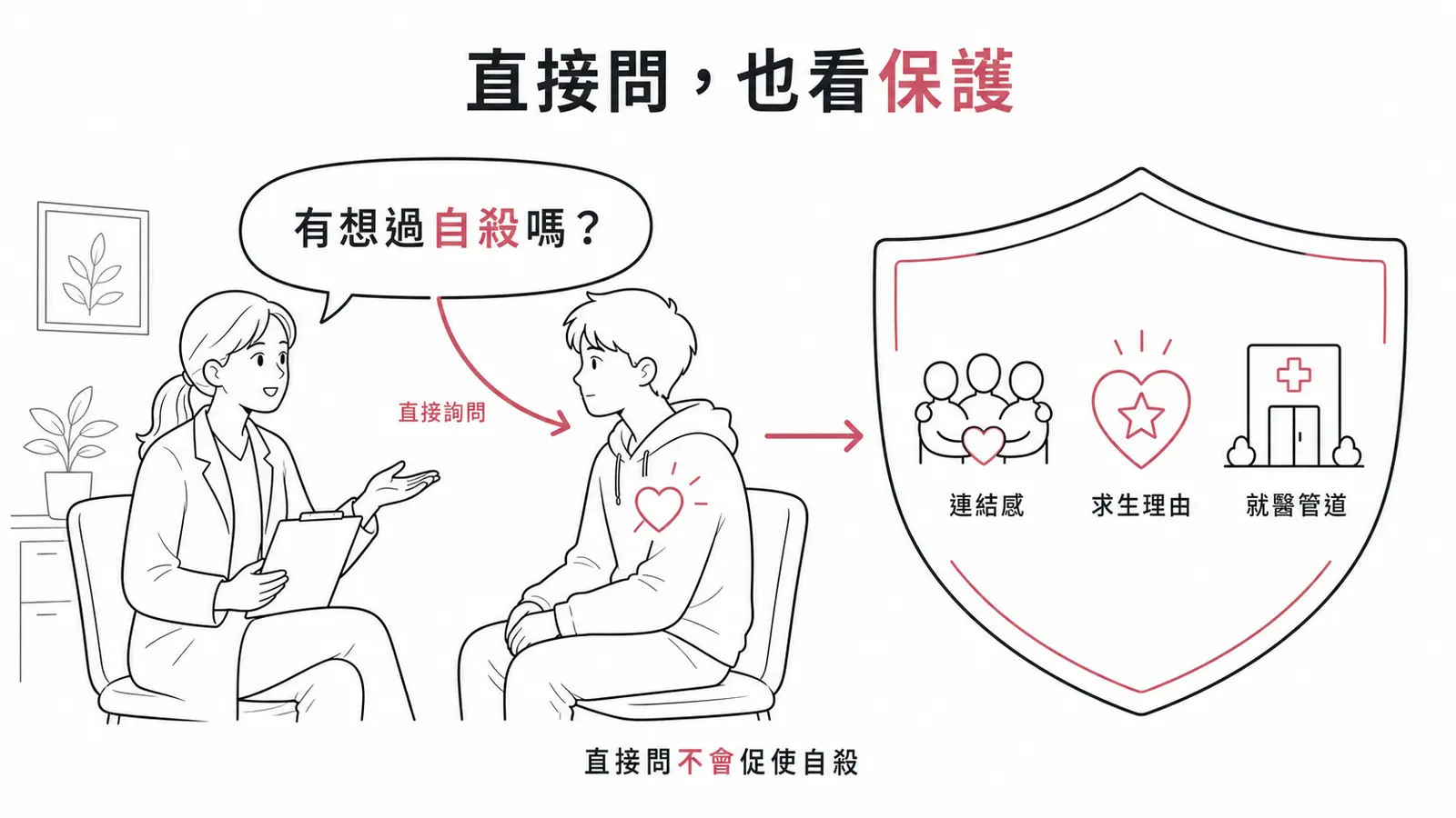 自殺風險評估：直接詢問自殺意念不會促使自殺，同時評估保護因子如連結感、求生理由與就醫管道