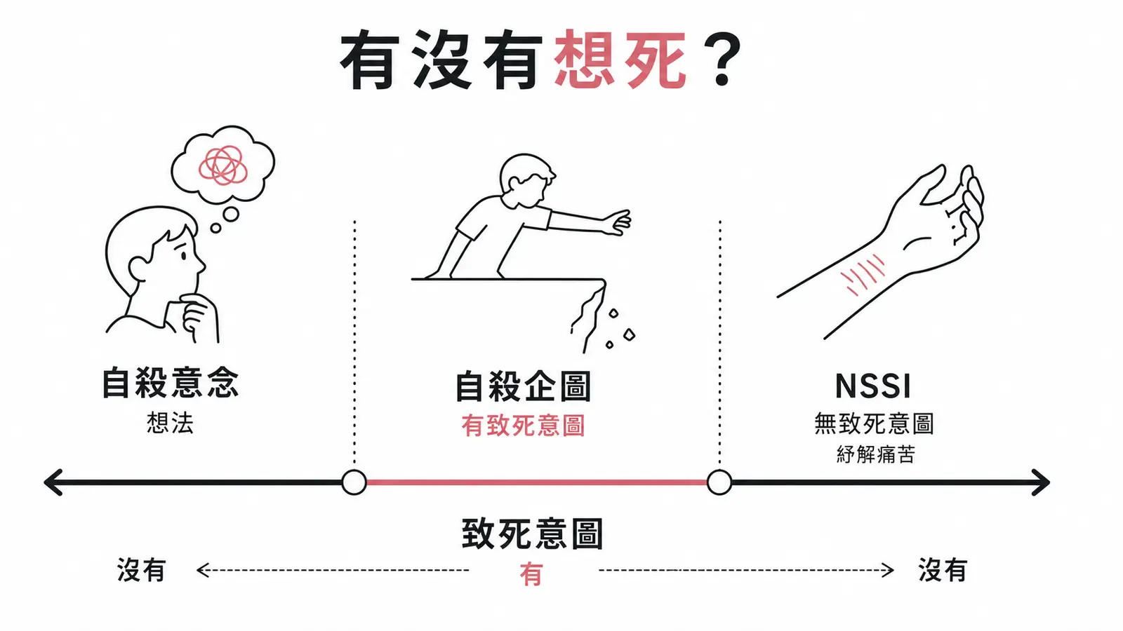 自殺意念、自殺企圖與非自殺性自傷的光譜對照：關鍵差異在致死意圖有無
