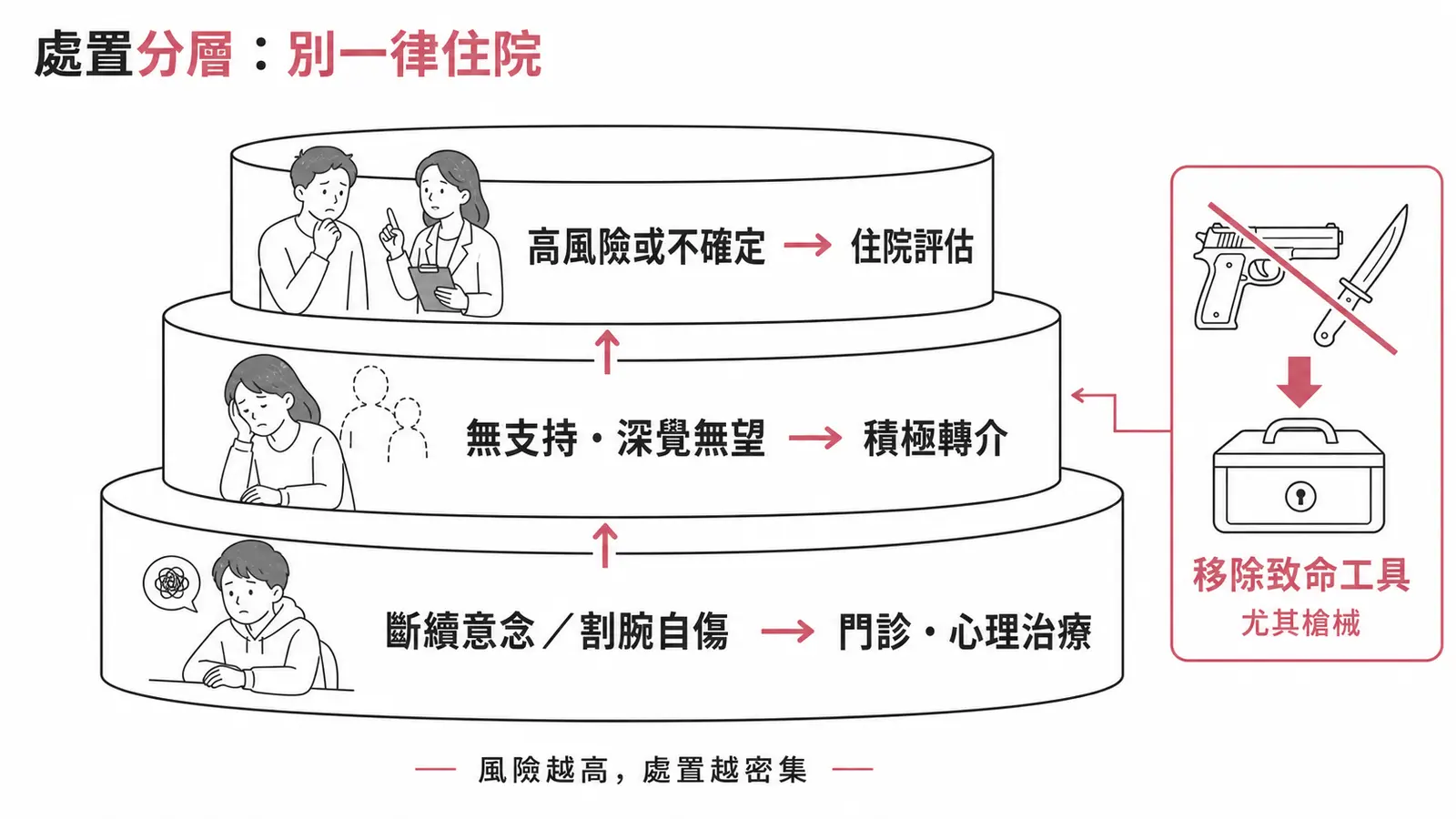 自殺風險處置分層：低風險門診心理治療、中風險積極轉介、高風險住院評估，並移除致命工具