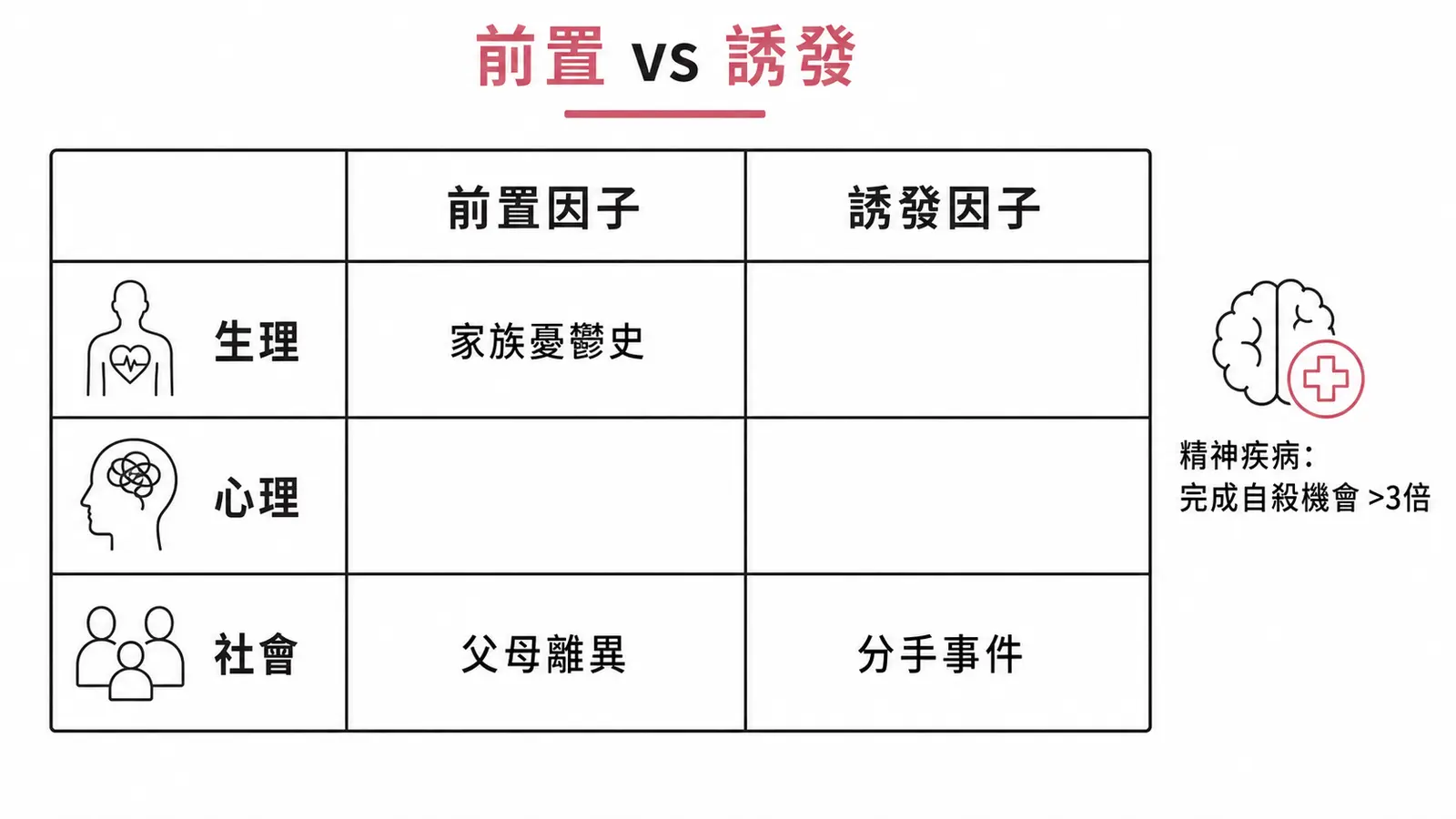 自殺風險因子分類：生理心理社會三層的前置因子與急性誘發因子對照