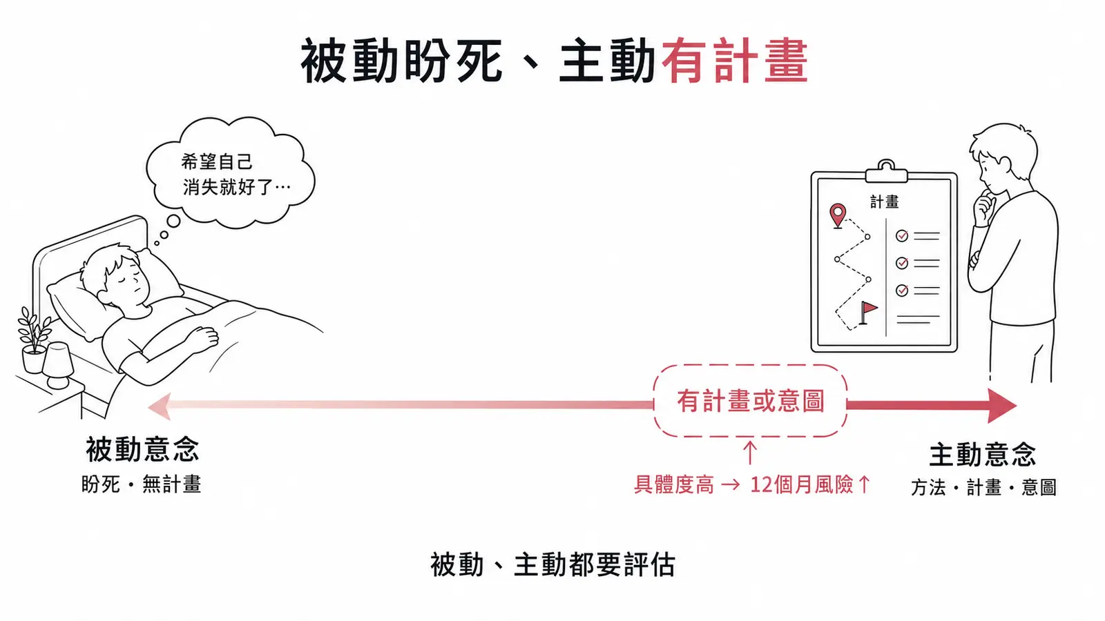 自殺意念光譜：被動盼死無計畫到主動有方法計畫意圖，具體度越高 12 個月風險越高
