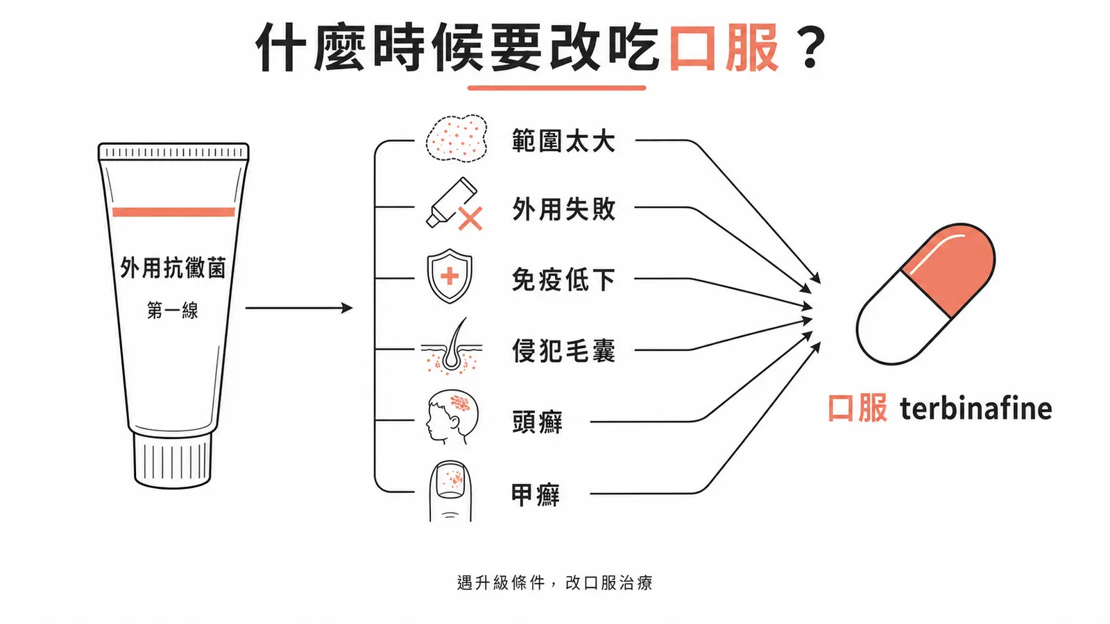 癬的治療升級時機：外用第一線，遇範圍大、外用失敗、免疫低下、侵犯毛囊、頭癬或甲癬改口服 terbinafine