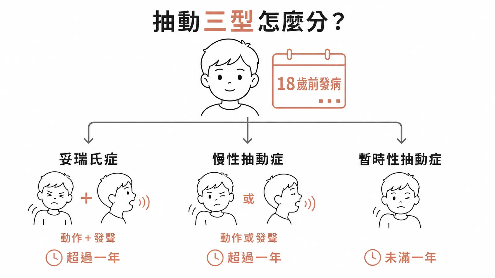 抽動三型分類:妥瑞氏症需動作加發聲超過一年,慢性只需其一超過一年,暫時性未滿一年