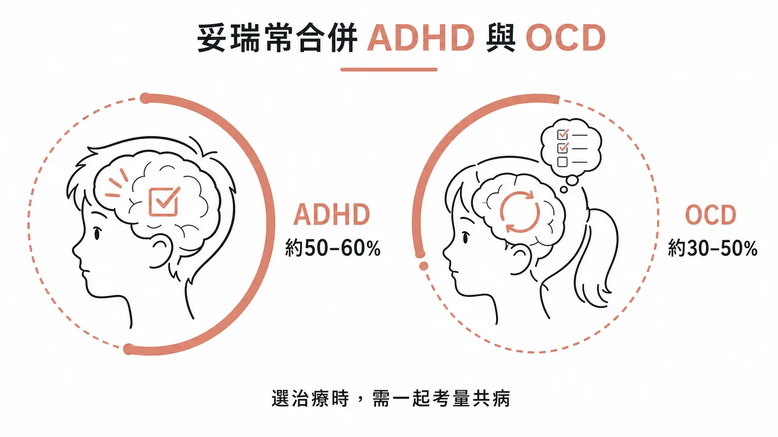 妥瑞氏症常見共病:ADHD 約 50-60%、OCD 約 30-50%,治療需一併考量