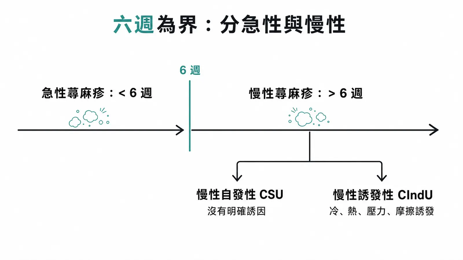 蕁麻疹依時間分類:急性小於 6 週、慢性超過 6 週;慢性再分無誘因的慢性自發性(CSU)與由冷熱壓力等外在刺激誘發的慢性誘發性(CIndU)