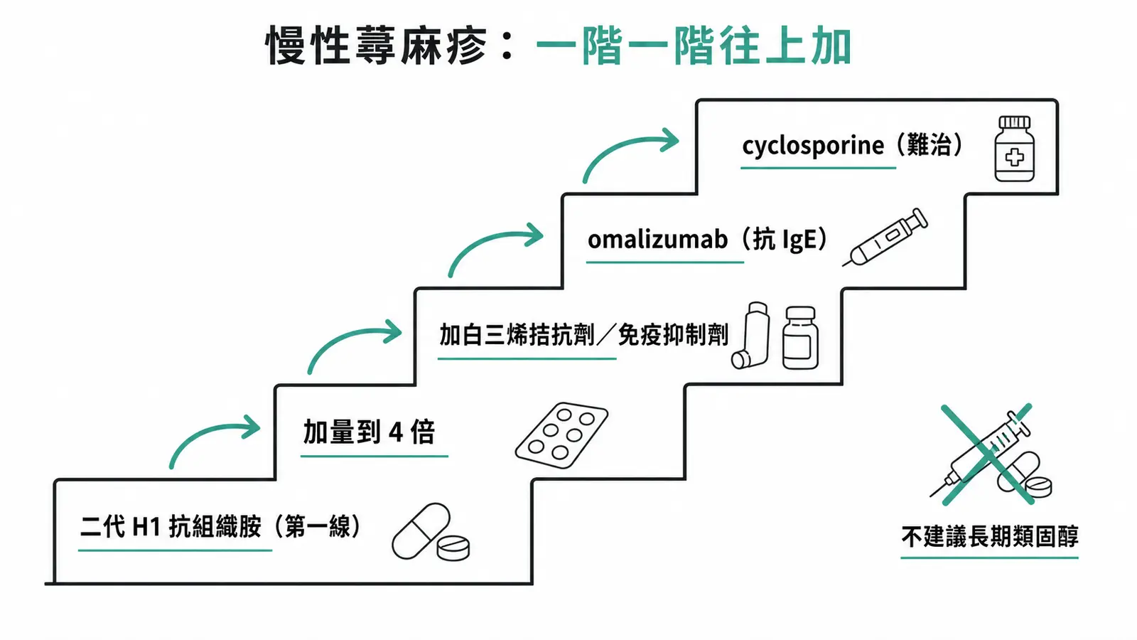 慢性蕁麻疹階梯治療:第二代 H1 抗組織胺為第一線,反應不足加量至 4 倍,再加白三烯拮抗劑或免疫抑制劑,接著 omalizumab(抗 IgE),難治者用 cyclosporine;不建議長期類固醇